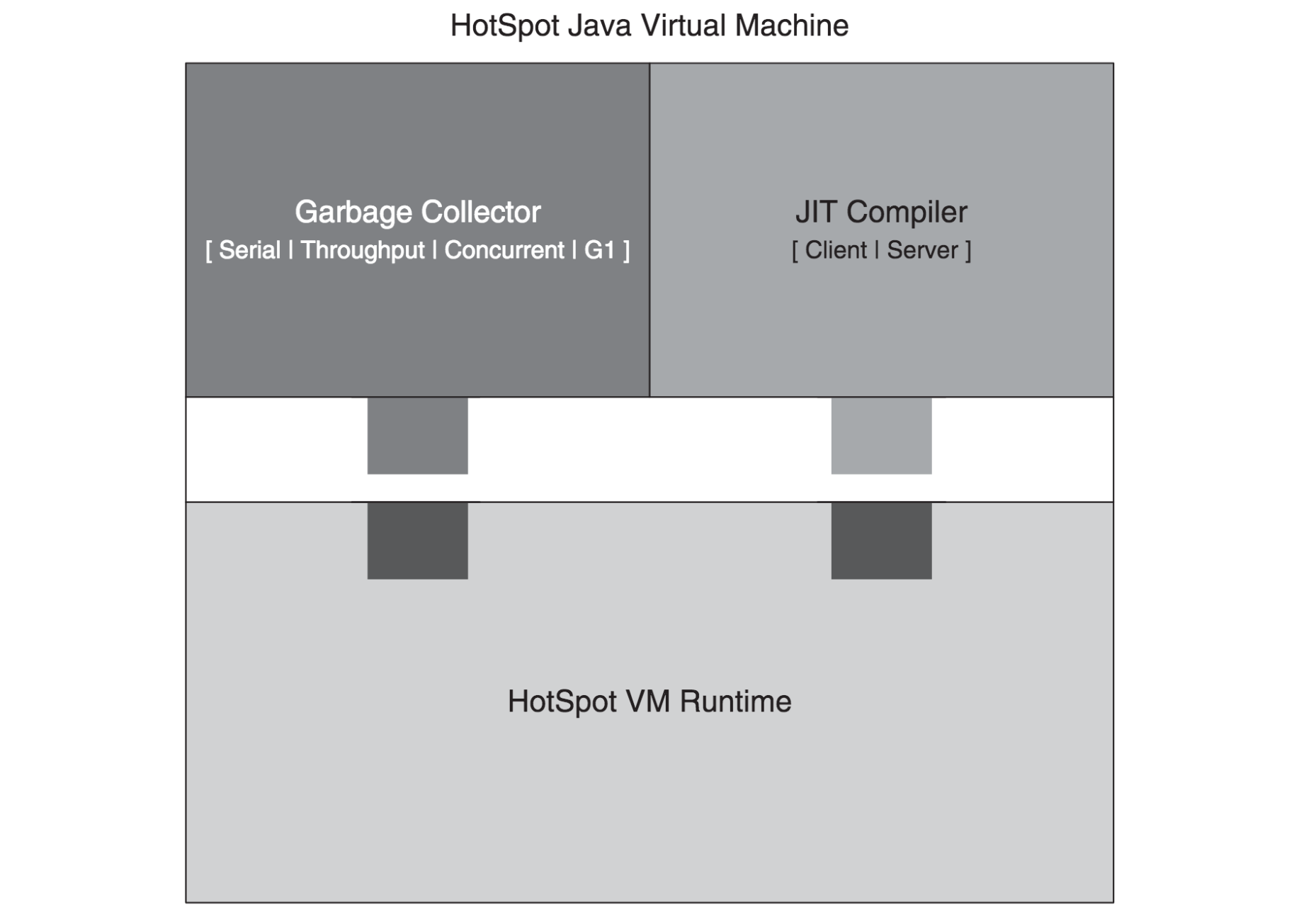 HotSpot VM High Level Architecture