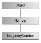 ImaginaryNum class Hierarchy