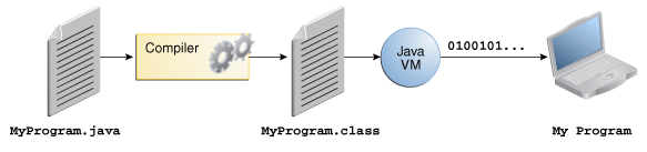 Java 소스코드 실행 프로세스