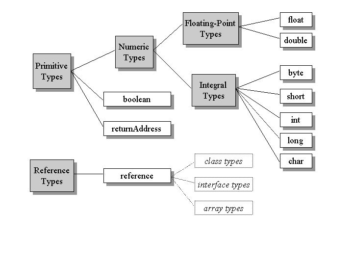 jvm-data-type-familiy