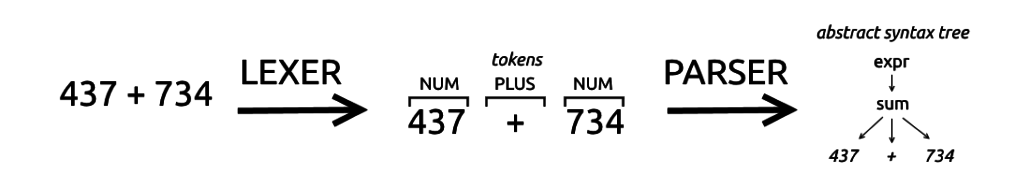 Lexer Parser Operation