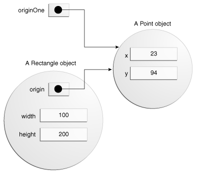 Object Multiple References