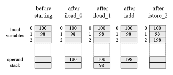 operand-stack-process