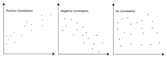 Pearson Coefficients