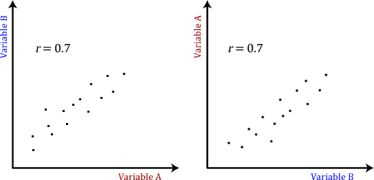 Pearson Coefficients Dependency