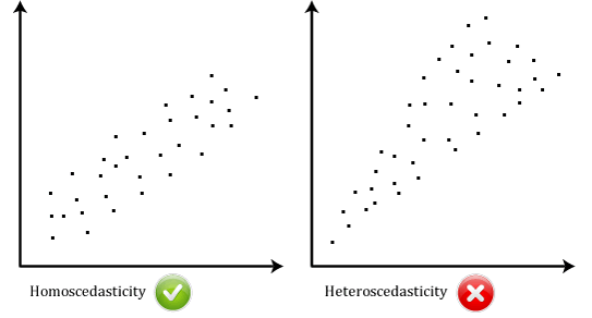 Pearson Coefficients Homoscedasticity