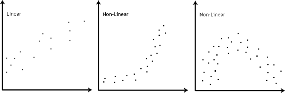 Pearson Coefficients Linearity