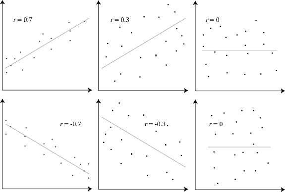 Pearson Coefficients Strengths