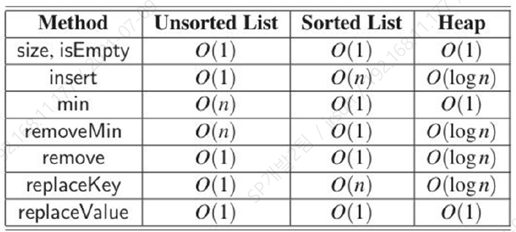 PQ Time Complexity