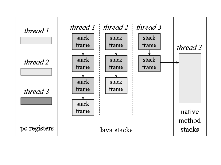 runtime-data-area-unique-to-thread