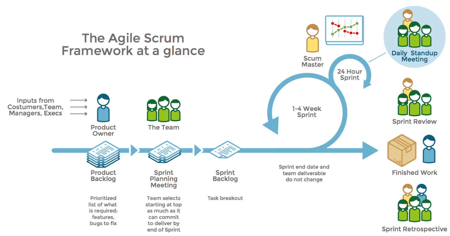 Scrum Process