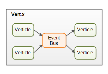 Event Bus