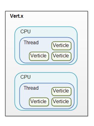 Thread Model